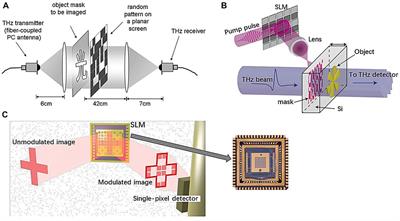 Advances on terahertz single-pixel imaging